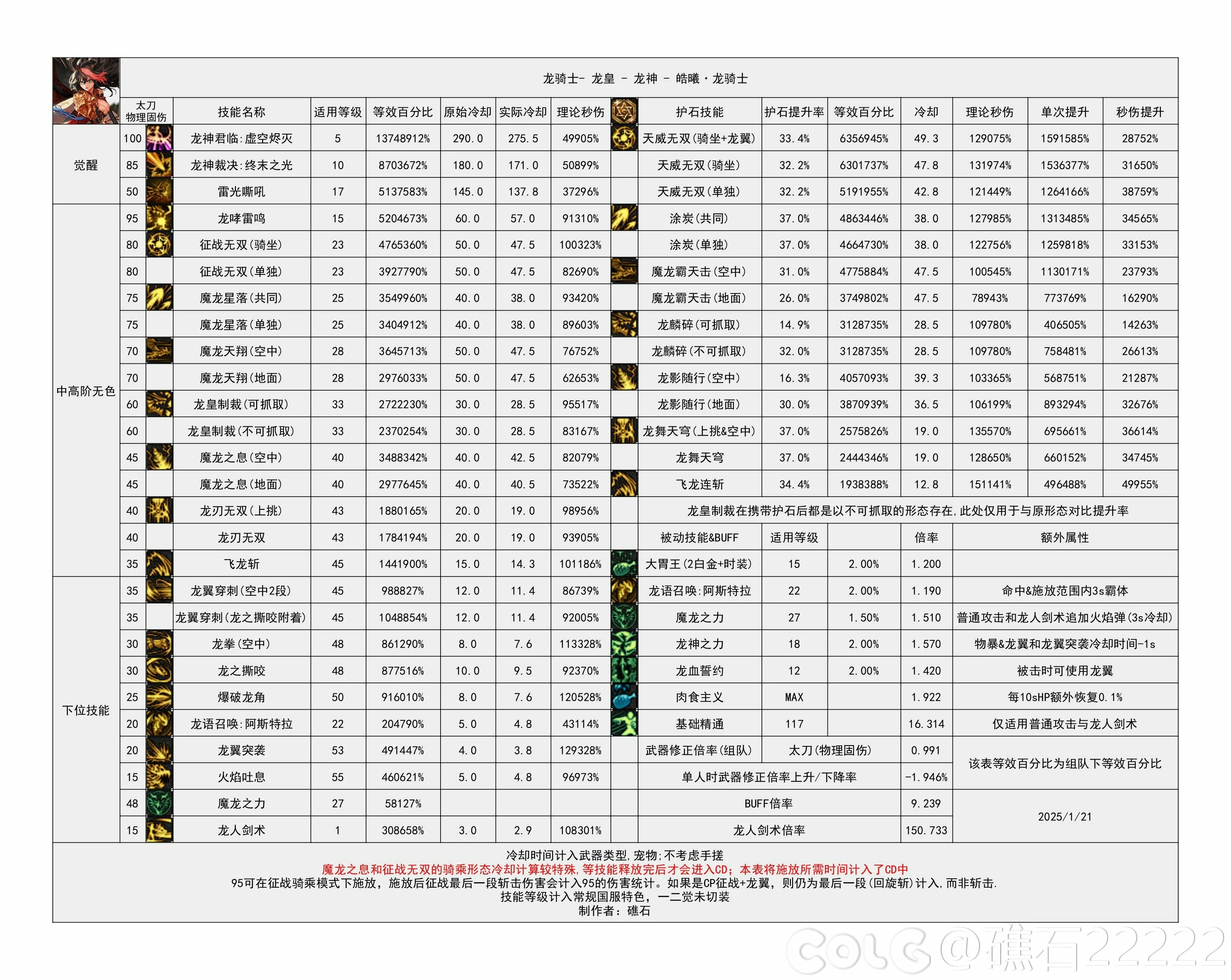 DNF重力之泉版本龙神输出数据表,DNF