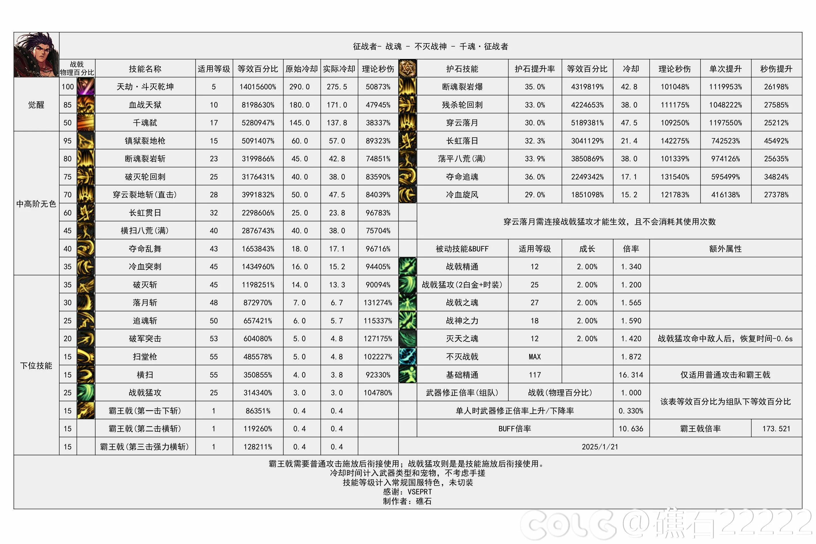 DNF重力之泉版本征战者输出数据表,DNF