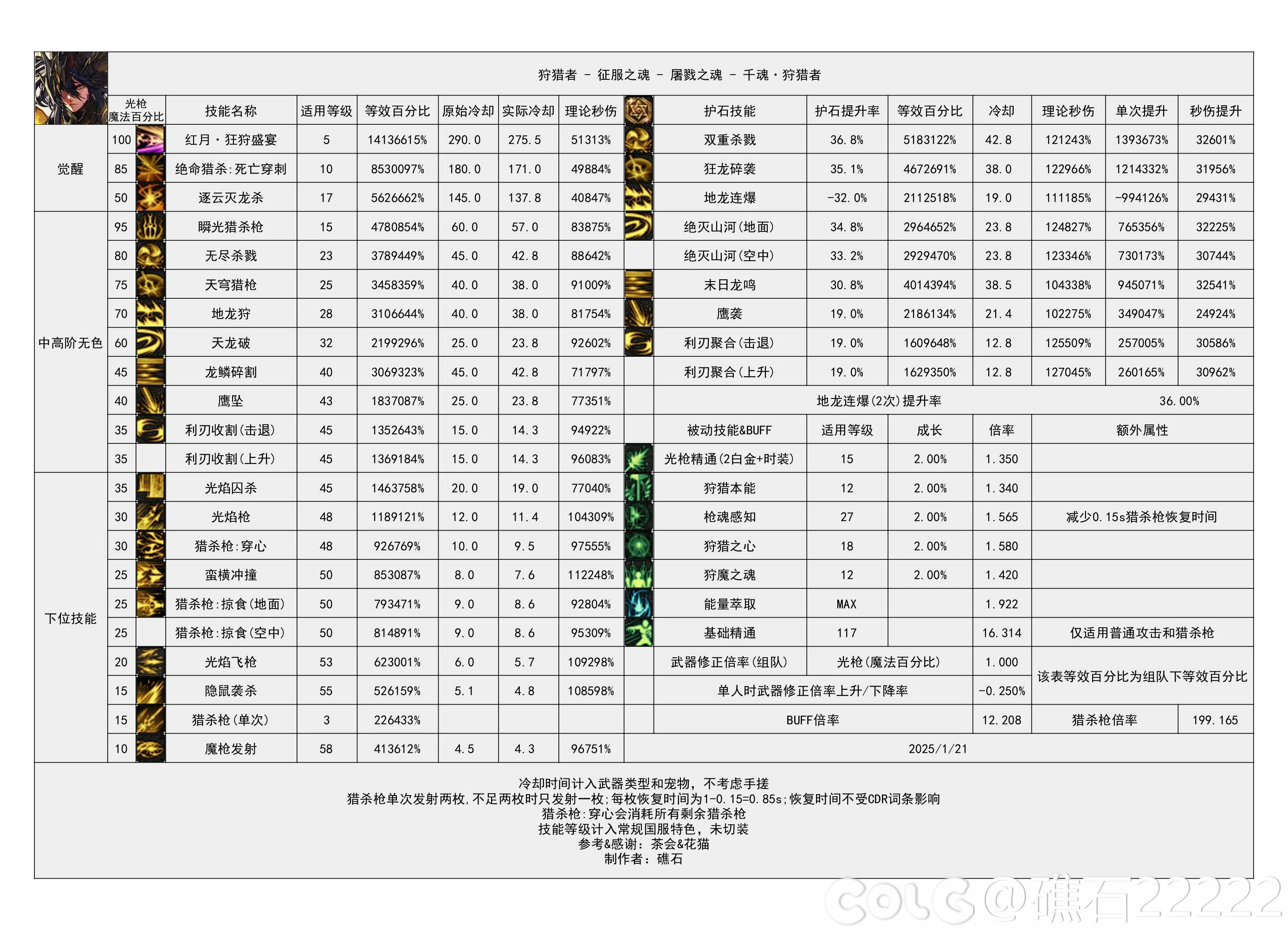 DNF重力之泉版本光枪输出数据表,DNF