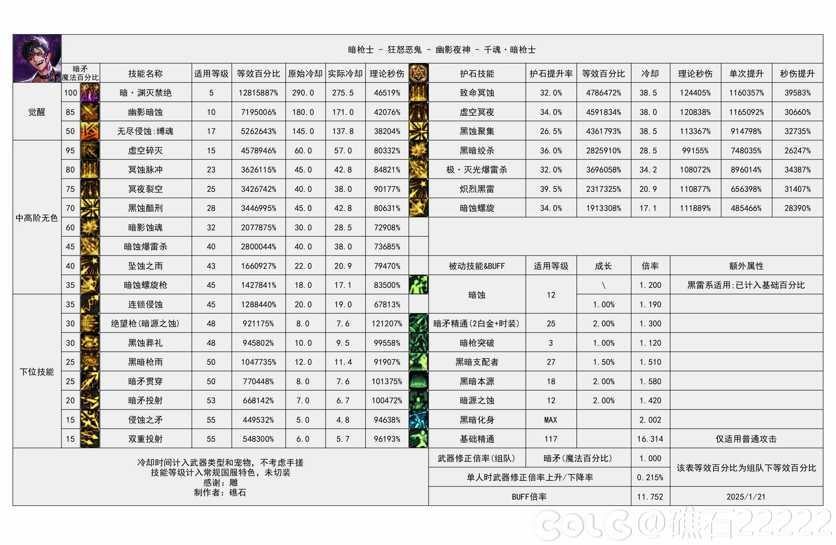 DNF重力之泉版本暗枪输出数据表,DNF