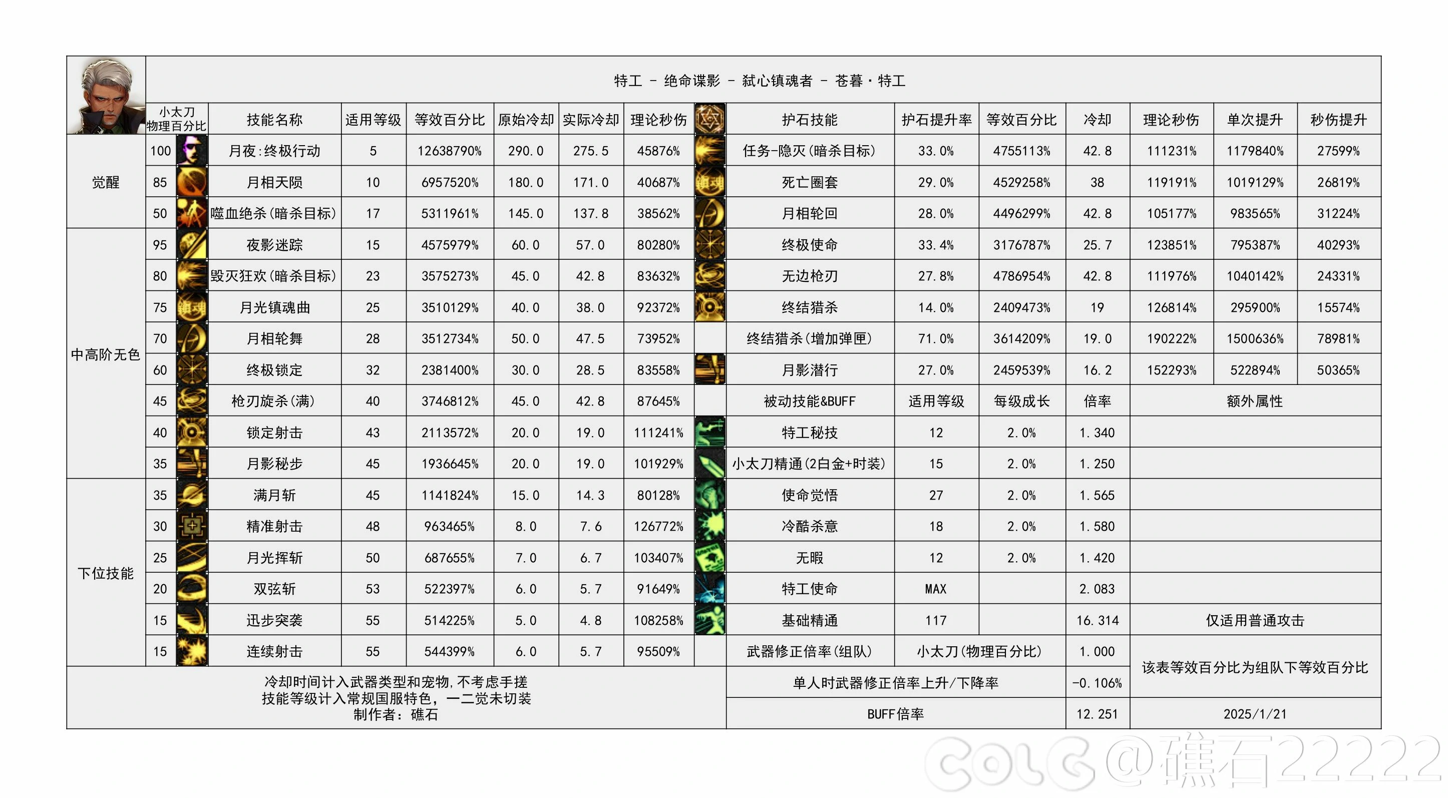 DNF重力之泉版本特工输出数据表,DNF