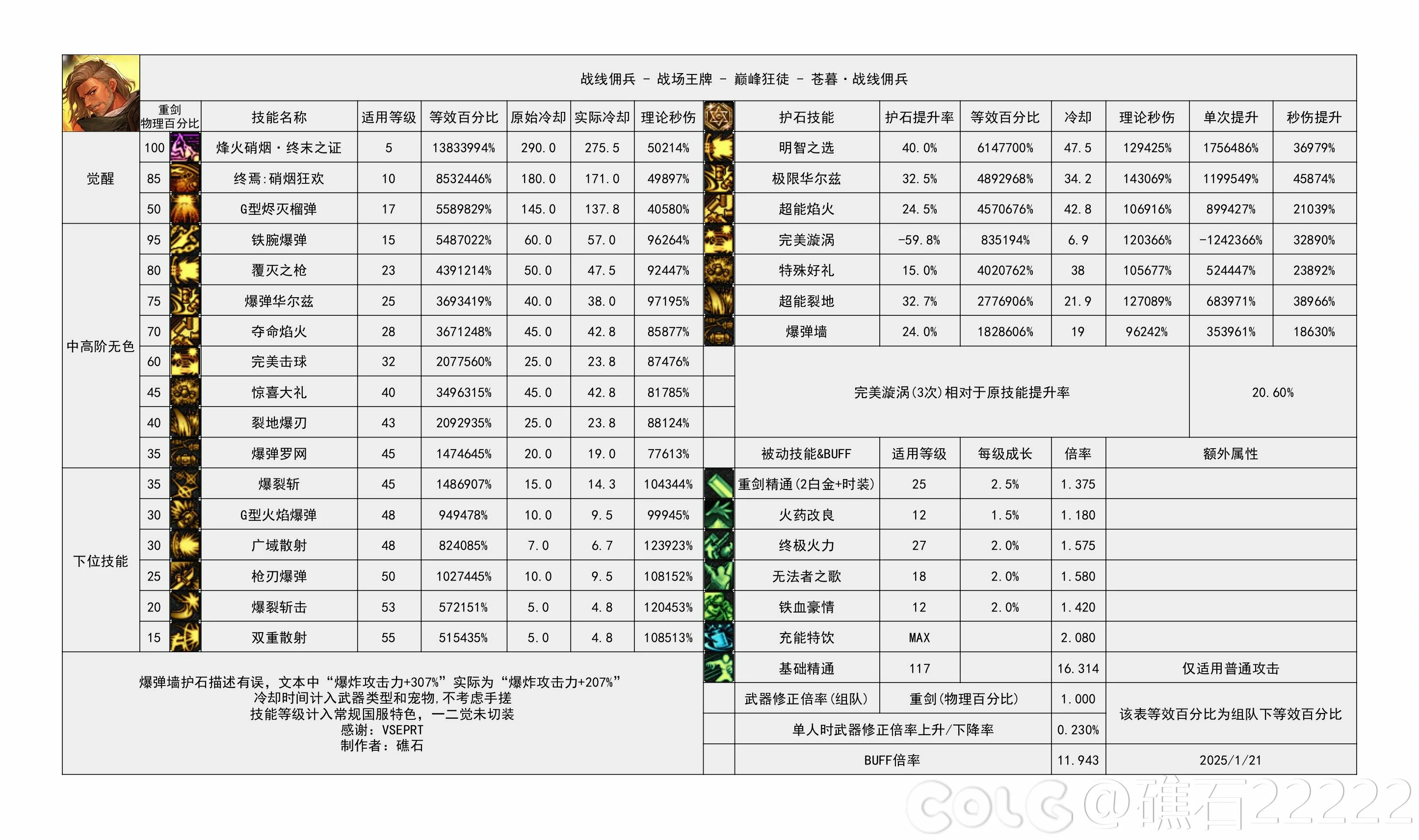 DNF重力之泉版本佣兵输出数据表,DNF