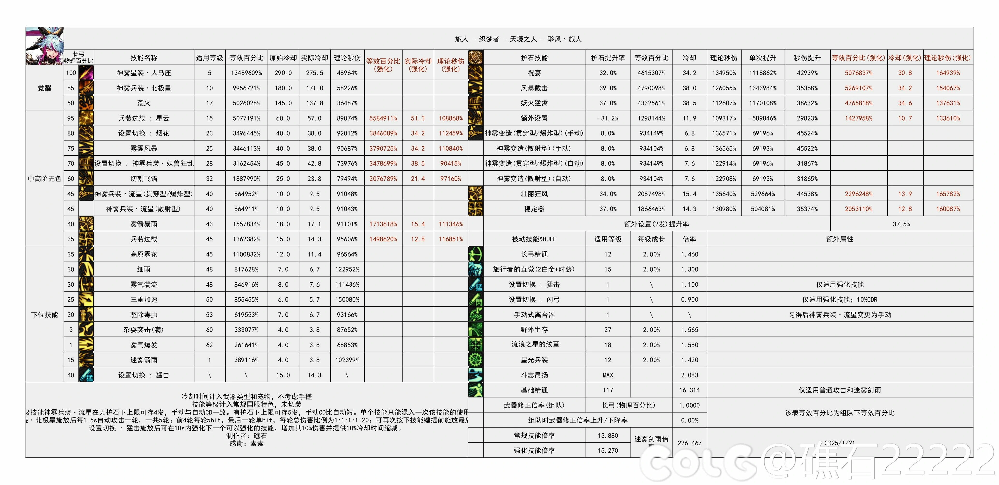 DNF重力之泉版本旅人输出数据表,DNF