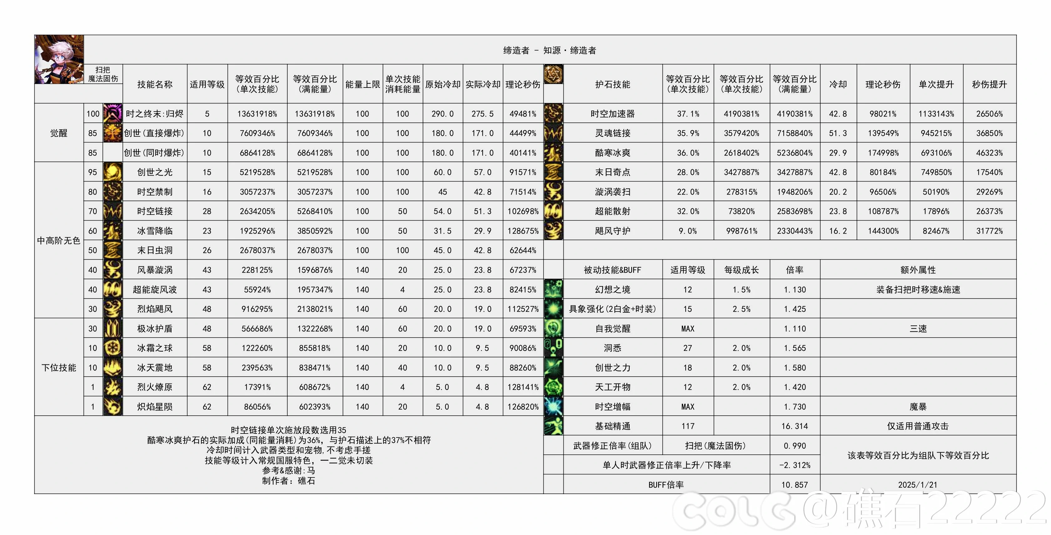 DNF重力之泉版本缔造者输出数据表,DNF