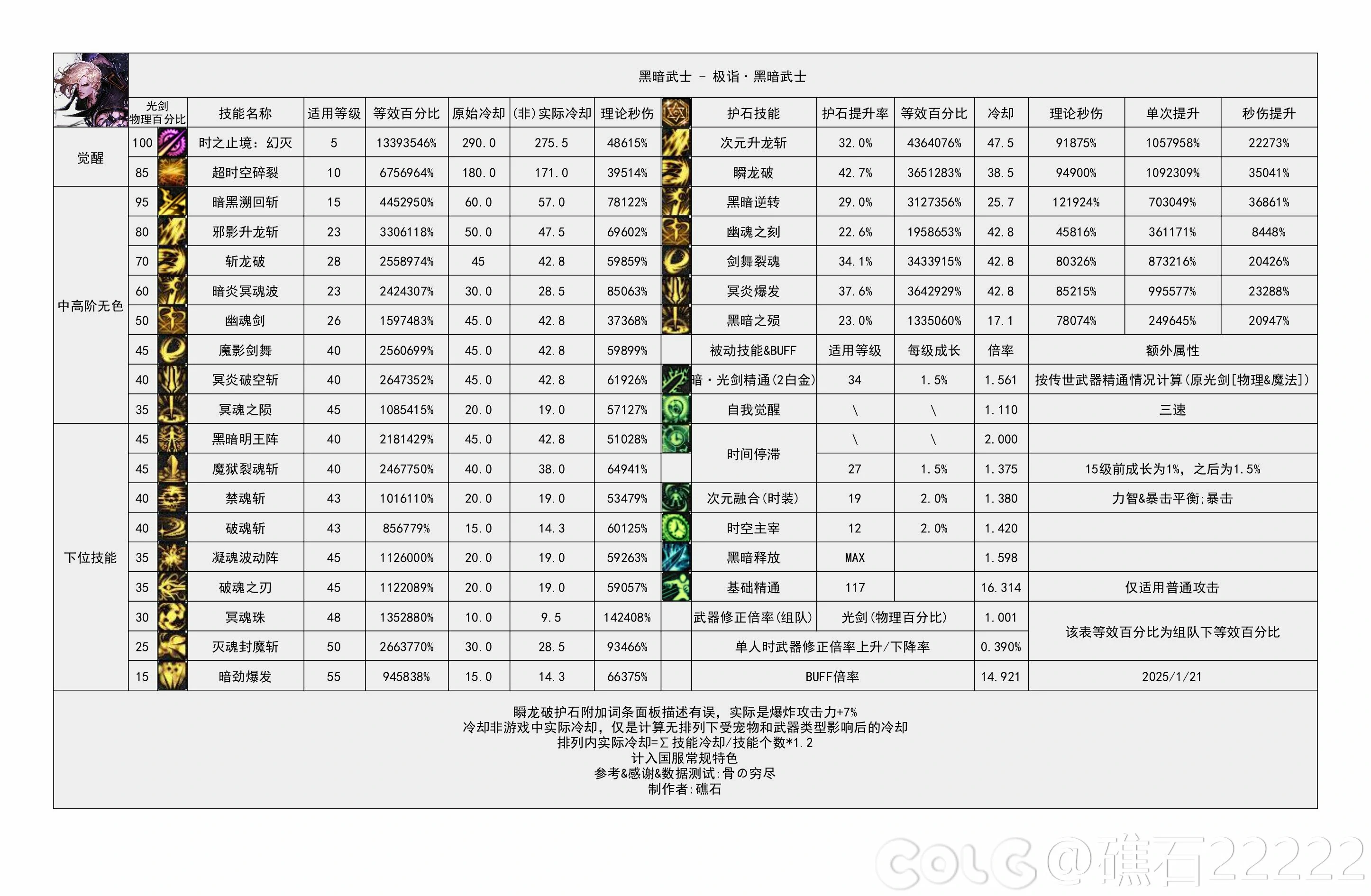 DNF重力之泉版本黑暗武士输出数据表,DNF