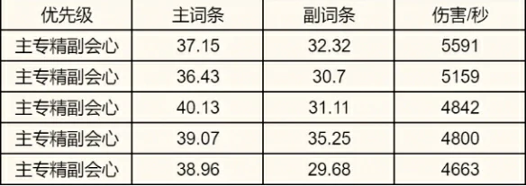 炎焚香属性选择推荐,诛仙世界