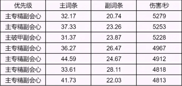 月合欢属性选择推荐,诛仙世界