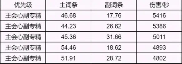 影合欢属性优先级示意图