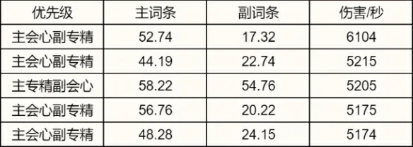 煞鬼王属性选择推荐,诛仙世界