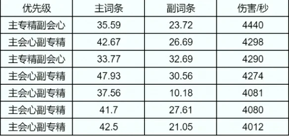 灵灵汐属性选择推荐,诛仙世界