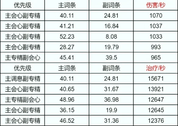 汐灵汐属性选择推荐,诛仙世界