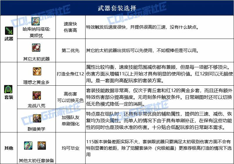 dnf战法115毕业套装