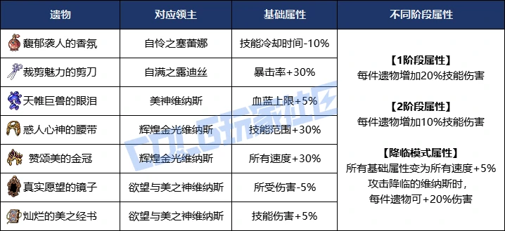 DNF美神维纳斯BOSS血量抗性一览表,DNF