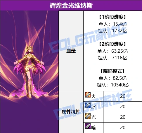 DNF美神维纳斯BOSS血量抗性一览表,DNF