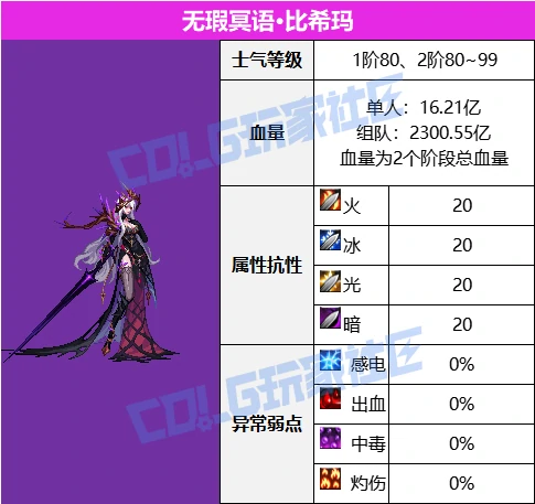 DNF美神维纳斯BOSS血量抗性一览表,DNF