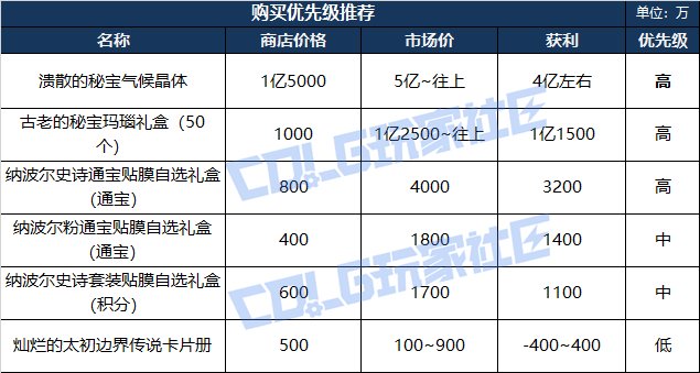 DNF人造神团本神秘商店哪些值得买,DNF