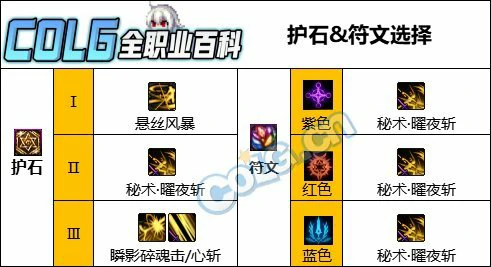 DNF人造神版本刃影护石怎么选,DNF