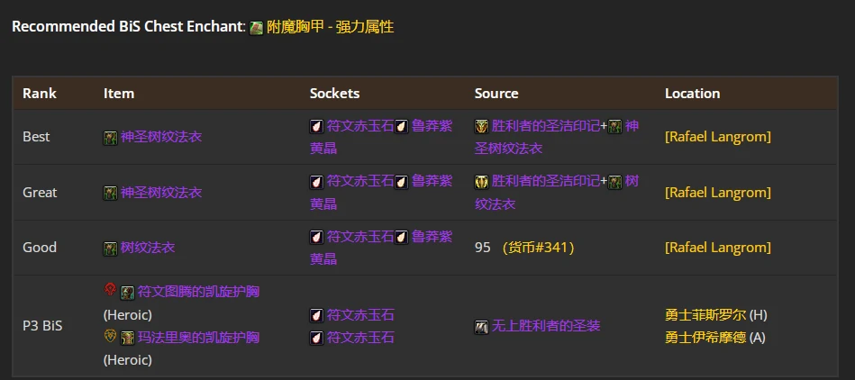 wlkP4鸟德BIS装备宝石附魔推荐,魔兽世界