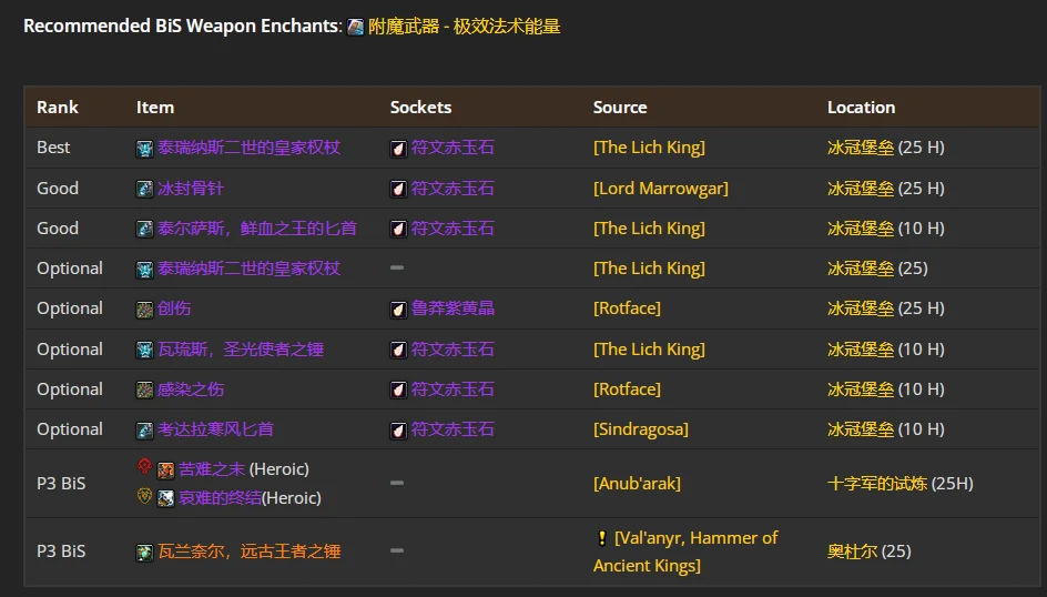 wlkP4鸟德BIS装备宝石附魔推荐,魔兽世界
