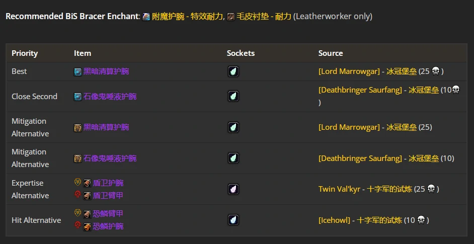 wlkP4防战BIS装备宝石附魔推荐,魔兽世界