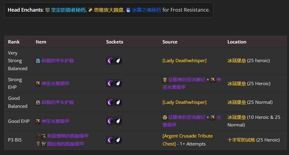 wlkP4防骑BIS装备宝石附魔推荐,魔兽世界