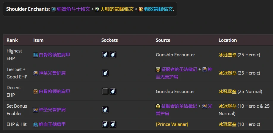 wlkP4防骑BIS装备宝石附魔推荐,魔兽世界