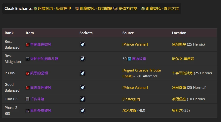 wlkP4防骑BIS装备宝石附魔推荐,魔兽世界