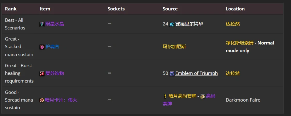wlkP4奶骑BIS装备宝石附魔推荐,魔兽世界