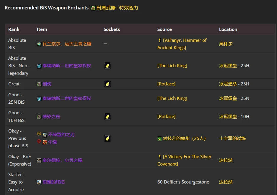 wlkP4奶骑BIS装备宝石附魔推荐,魔兽世界