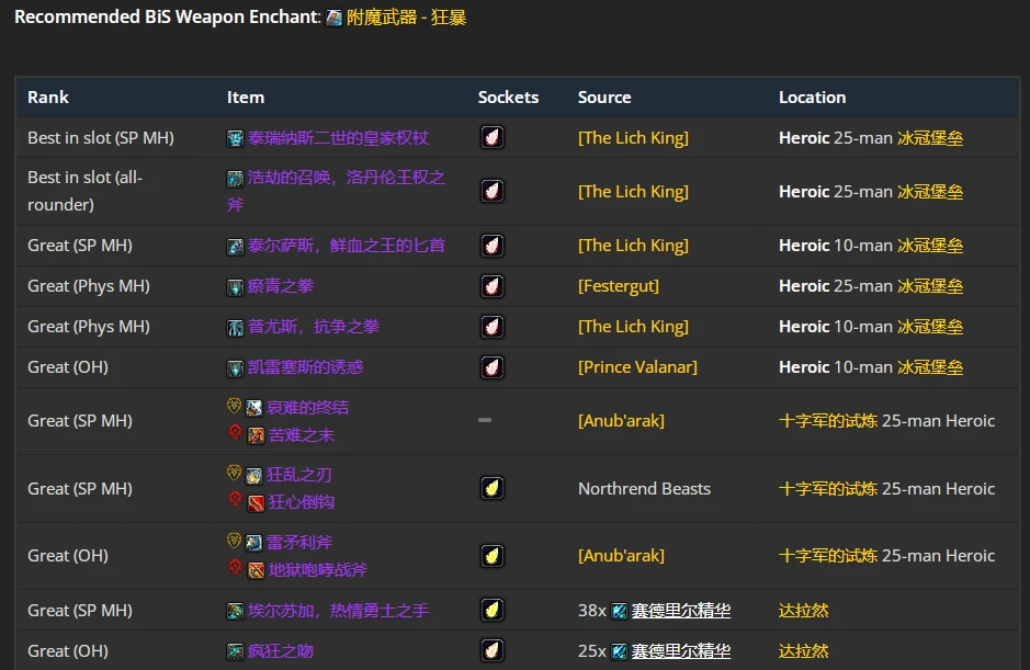 wlkP4增强萨BIS装备宝石附魔推荐,魔兽世界