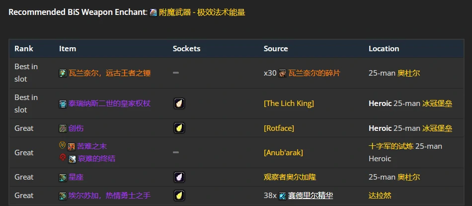 wlkP4奶萨BIS装备宝石附魔推荐,魔兽世界