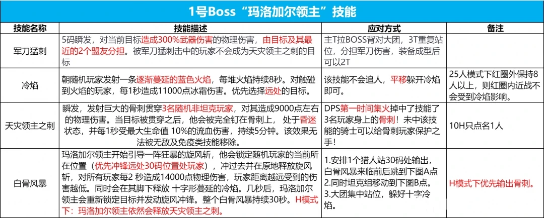 icc1号BOSS玛洛加尔领主打法攻略,魔兽世界