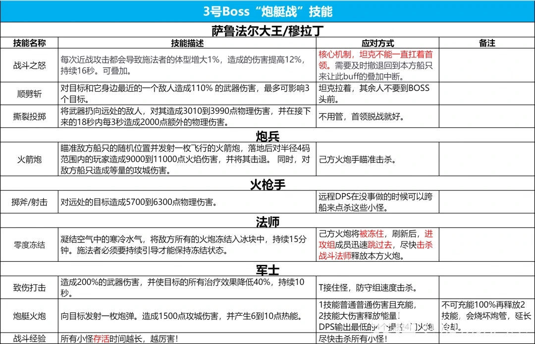 icc3号BOSS炮舰战打法攻略,魔兽世界