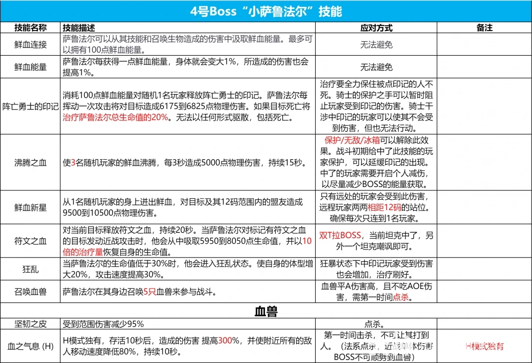 icc4号BOSS小萨鲁法尔打法攻略,魔兽世界