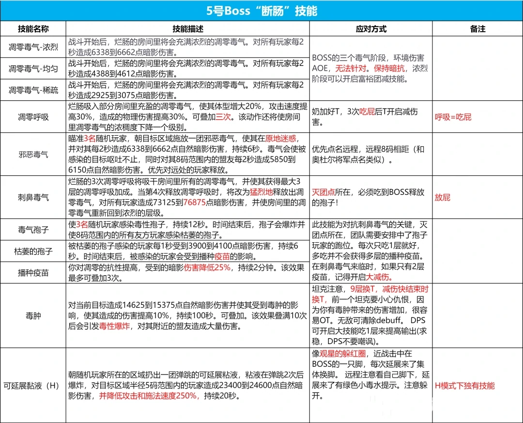 冰冠堡垒五号首领阵型示意图