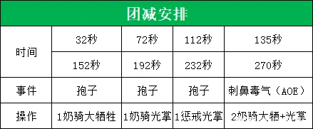 团队减伤安排表