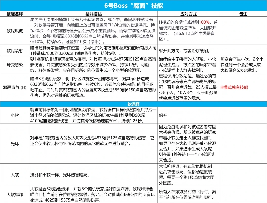 icc6号BOSS腐面打法攻略,魔兽世界