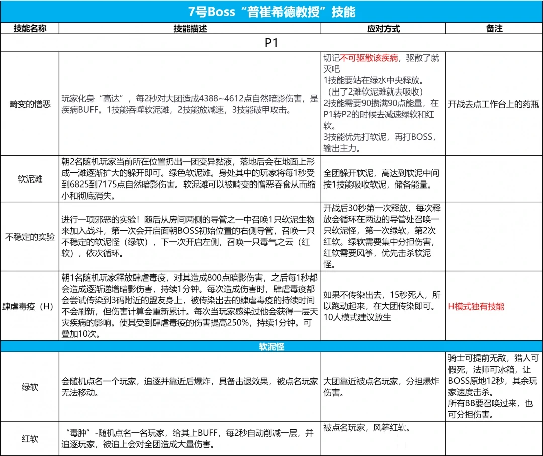 冰冠堡垒七号首领作战示意图
