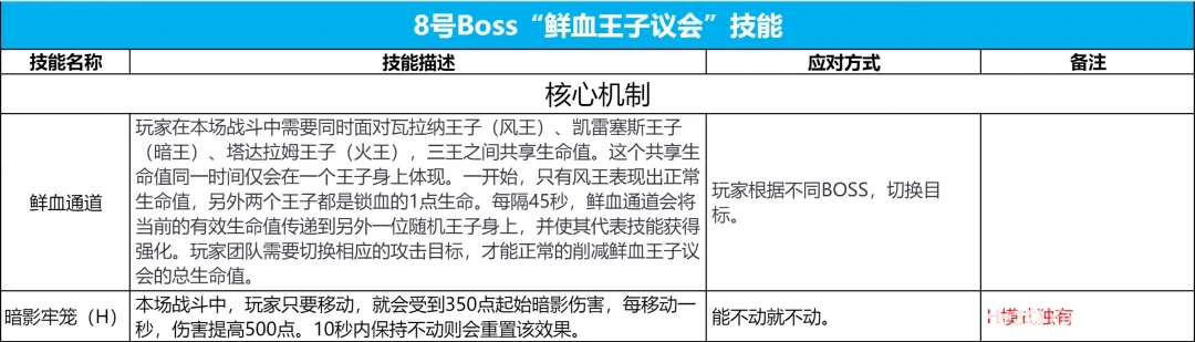 icc8号BOSS鲜血王子议会打法攻略,魔兽世界