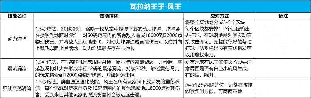 icc8号BOSS鲜血王子议会打法攻略,魔兽世界