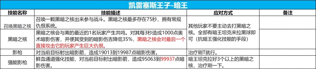 icc8号BOSS鲜血王子议会打法攻略,魔兽世界