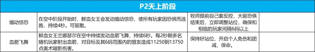 icc9号BOSS鲜血女王兰娜瑟尔打法攻略,魔兽世界