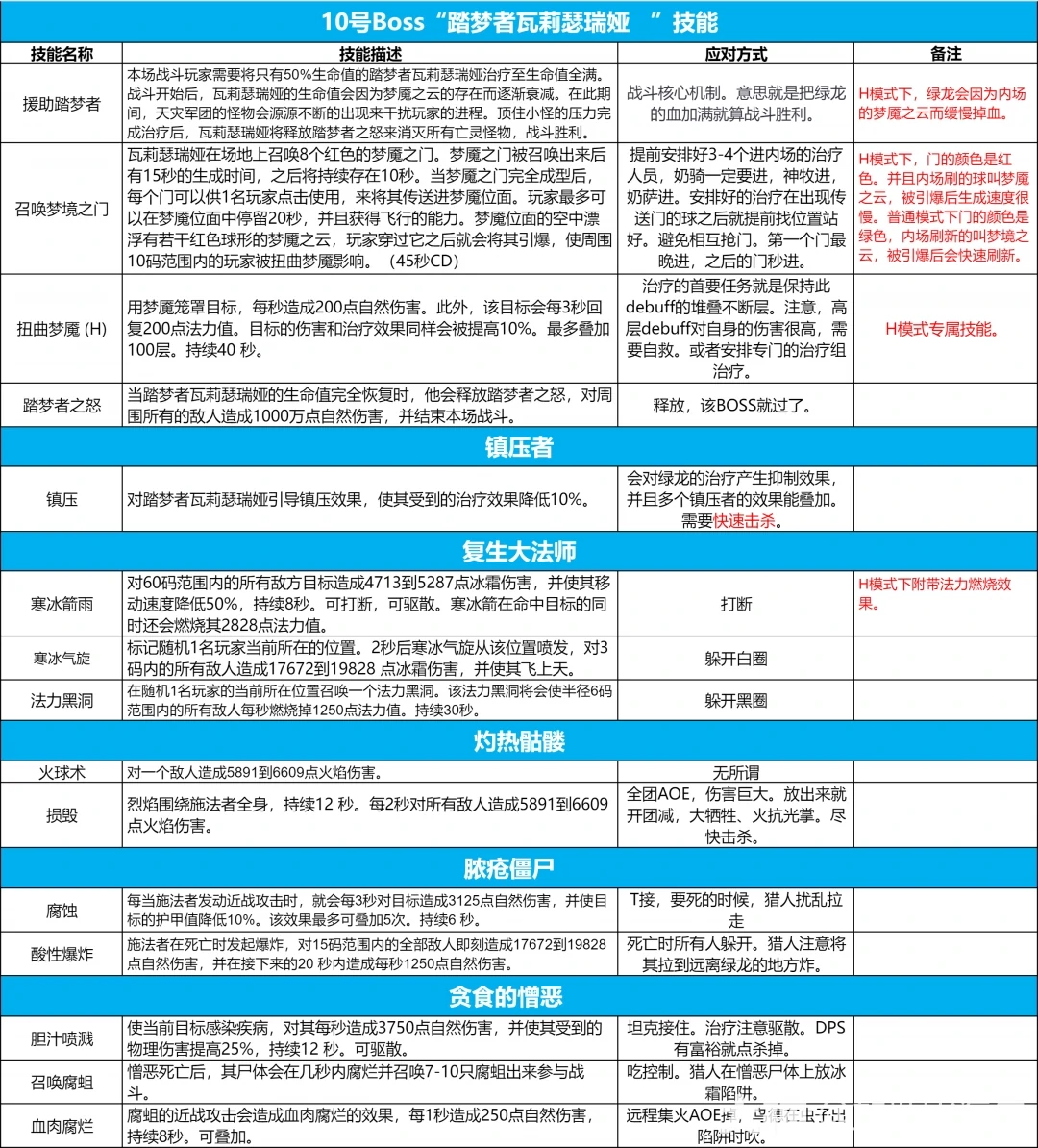 icc10号BOSS绿龙打法攻略,魔兽世界