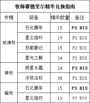 赛德里尔精华兑换推荐,魔兽世界