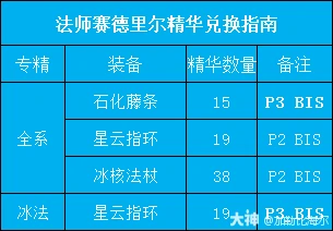 赛德里尔精华兑换推荐,魔兽世界