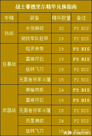 赛德里尔精华兑换推荐,魔兽世界