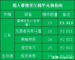赛德里尔精华兑换推荐,魔兽世界