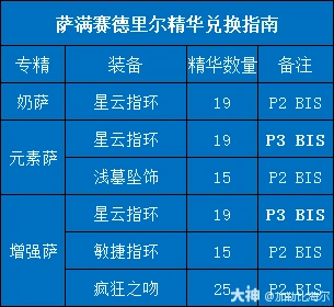 赛德里尔精华兑换推荐,魔兽世界