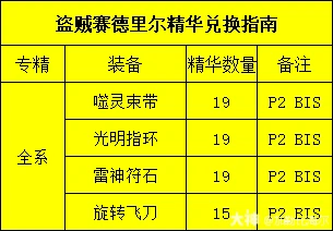 赛德里尔精华兑换推荐,魔兽世界