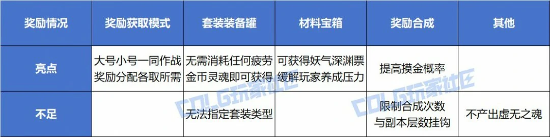 DNF赤红铁矿奖励有哪些,DNF